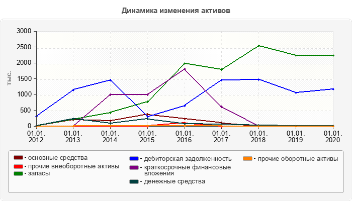 Динамика изменения активов