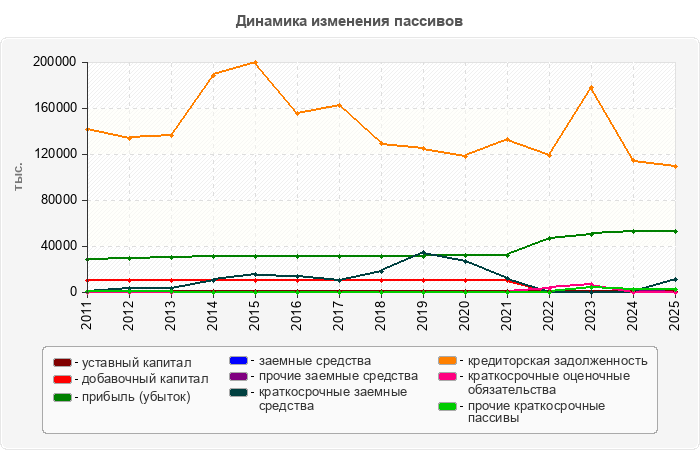 Динамика изменения пассивов