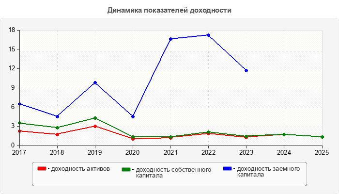 Динамика показателей доходности