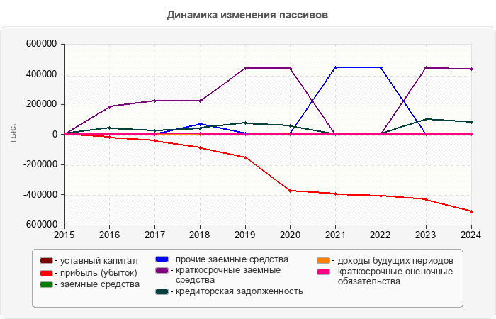 Динамика изменения пассивов