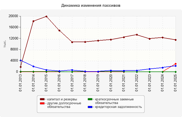 Динамика изменения пассивов