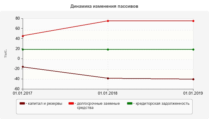 Динамика изменения пассивов