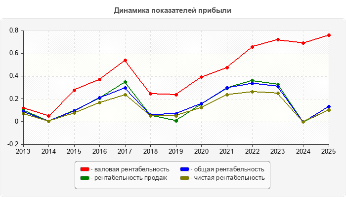 Динамика показателей прибыли