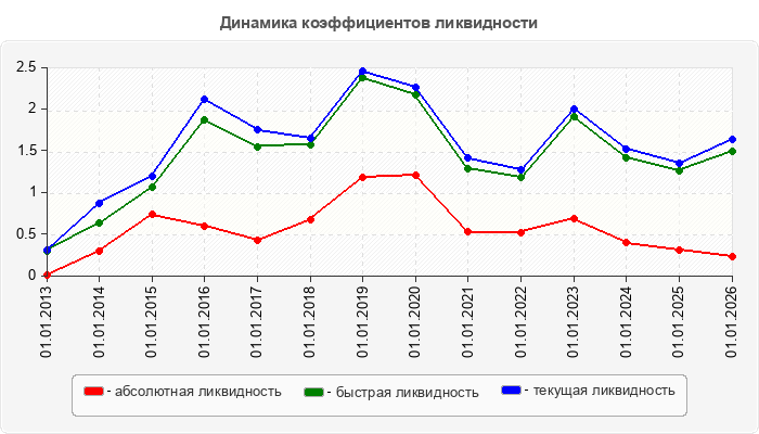Динамика коэффициентов ликвидности