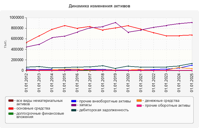 Динамика изменения активов