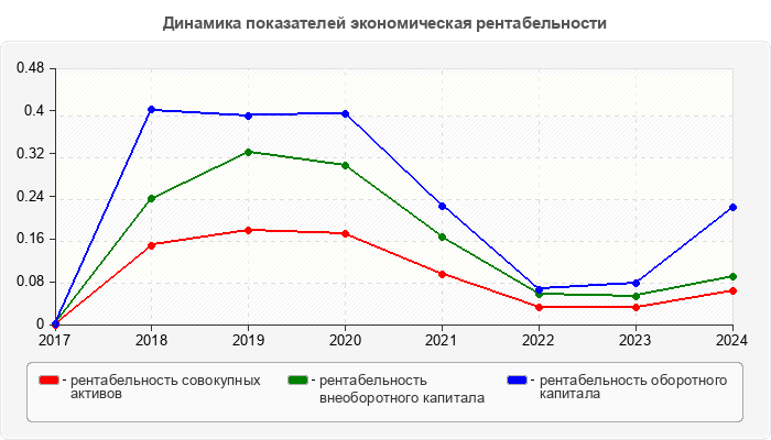 Динамика показателей экономическая рентабельности
