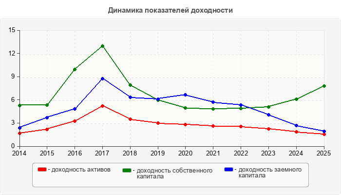 Динамика показателей доходности