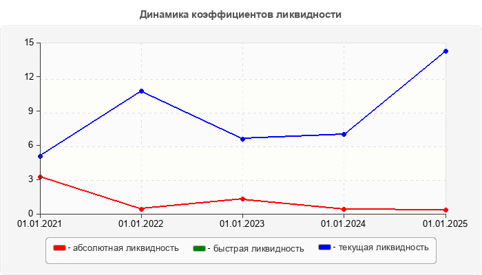 Динамика коэффициентов ликвидности