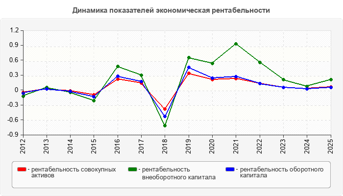 Динамика показателей экономическая рентабельности