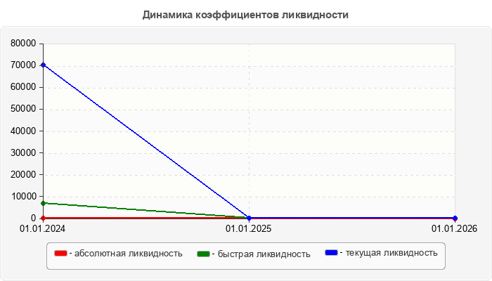 Динамика коэффициентов ликвидности