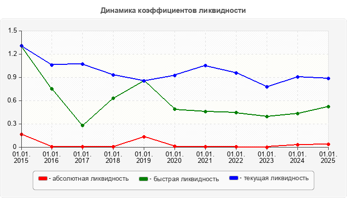 Динамика коэффициентов ликвидности