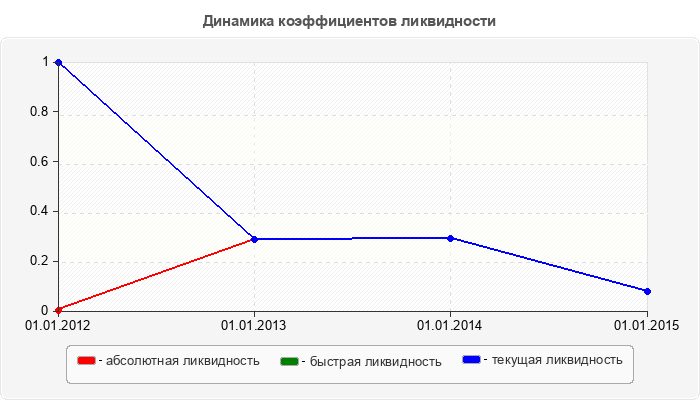 Динамика коэффициентов ликвидности