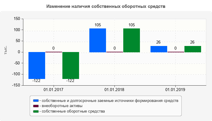 Изменение наличия собственных оборотных средств