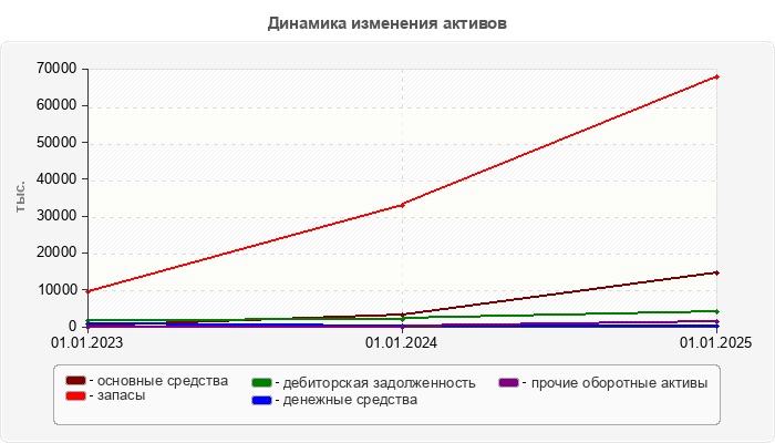 Динамика изменения активов