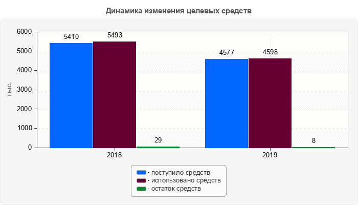 Динамика изменения целевых средств