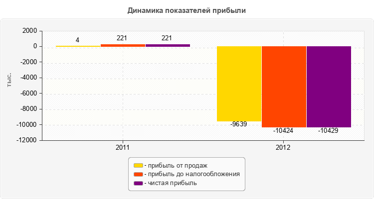 Динамика показателей прибыли
