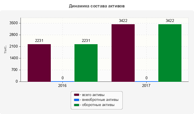 Динамика состава активов