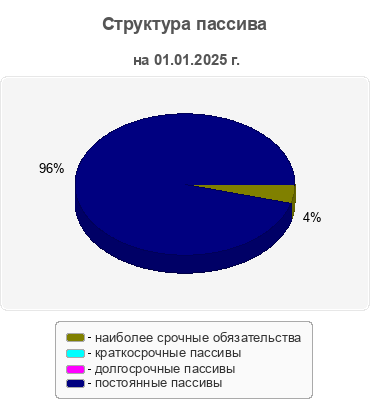 Структура пассива