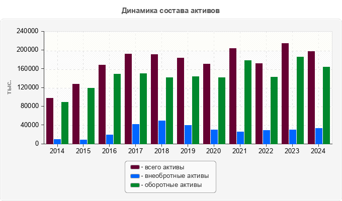 Динамика состава активов