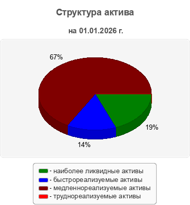 Структура актива