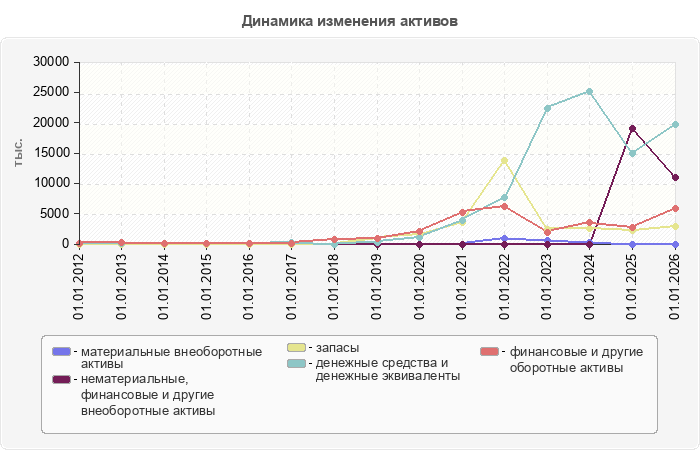 Динамика изменения активов