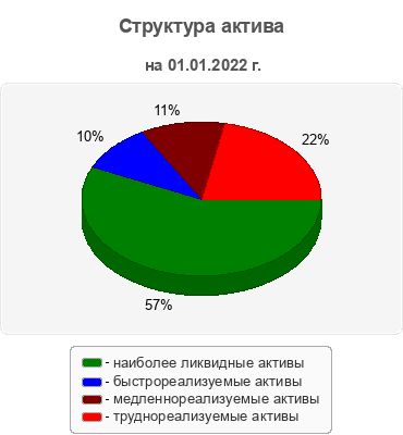 Структура актива
