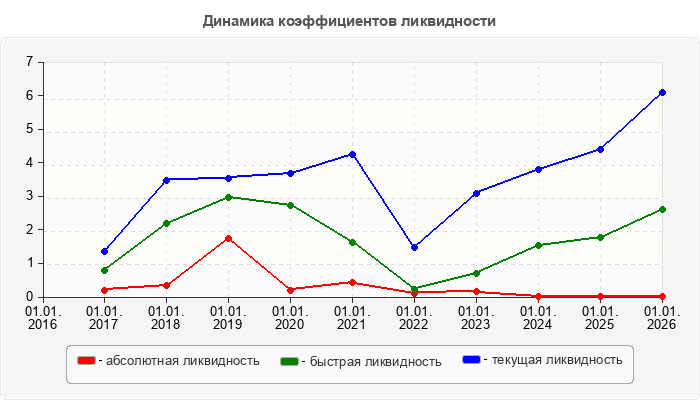 Динамика коэффициентов ликвидности