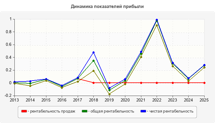 Динамика показателей прибыли