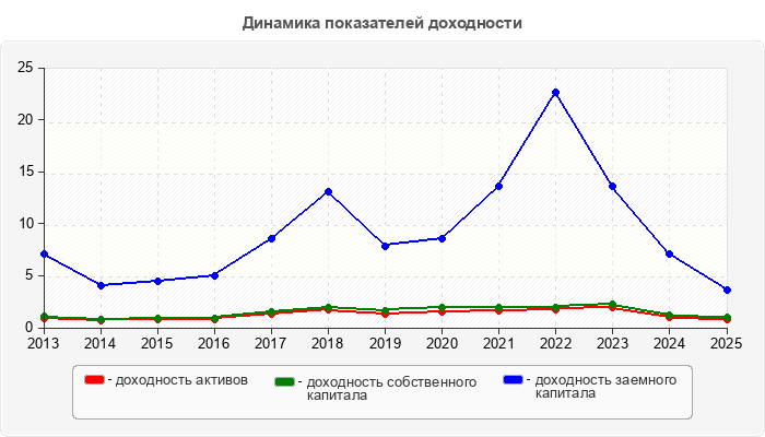 Динамика показателей доходности