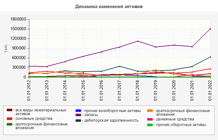 Динамика изменения активов