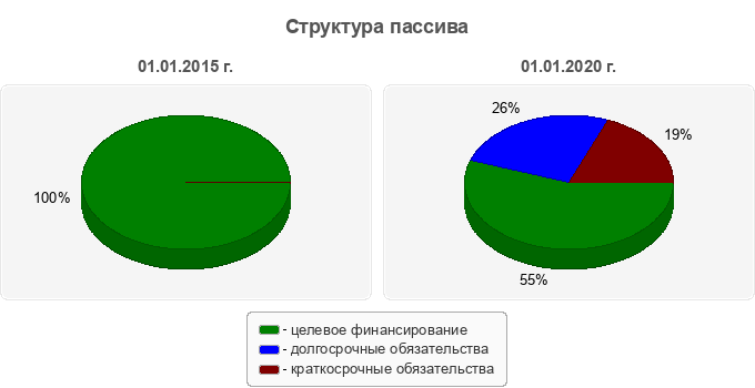 Структура пассива