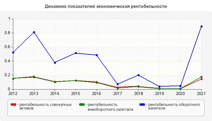 Динамика показателей экономическая рентабельности