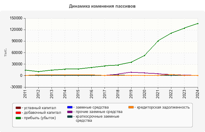Динамика изменения пассивов