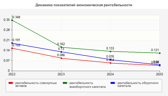 Динамика показателей экономическая рентабельности