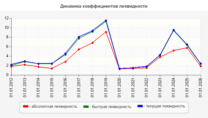 Динамика коэффициентов ликвидности