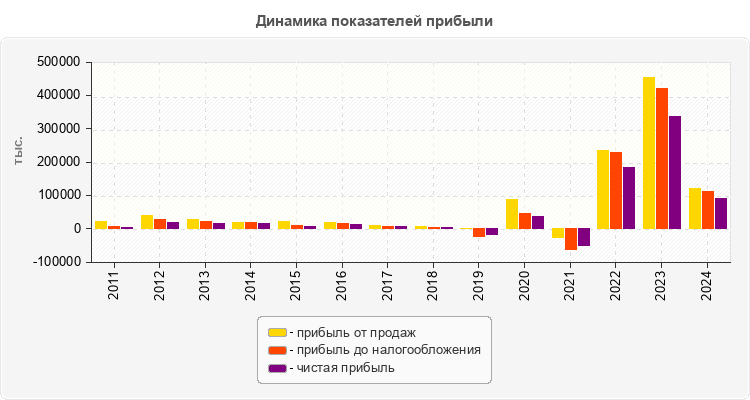 Динамика показателей прибыли