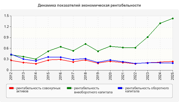 Динамика показателей экономическая рентабельности