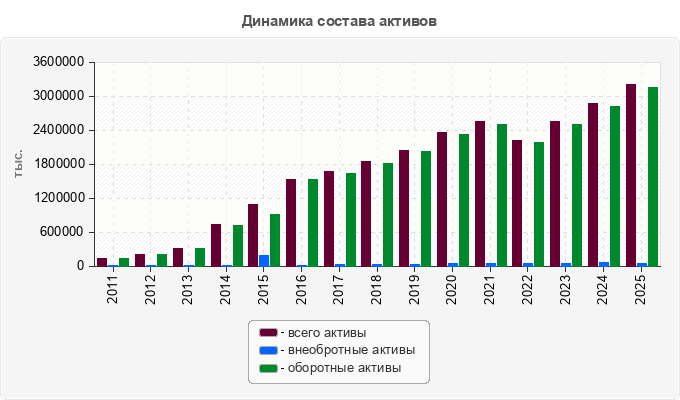 Динамика состава активов