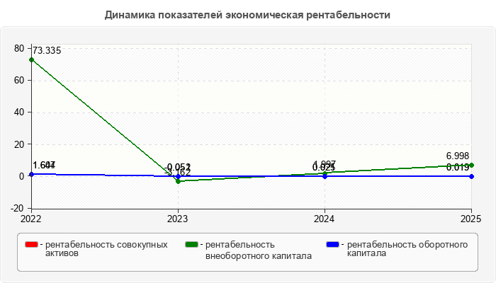 Динамика показателей экономическая рентабельности