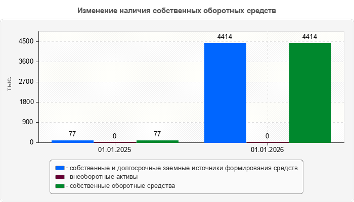 Изменение наличия собственных оборотных средств