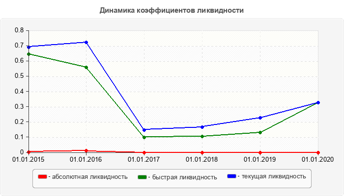 Динамика коэффициентов ликвидности