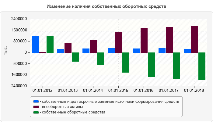 Изменение наличия собственных оборотных средств