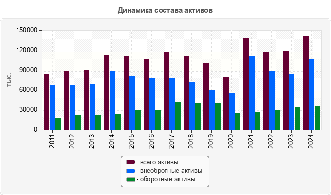 Динамика состава активов