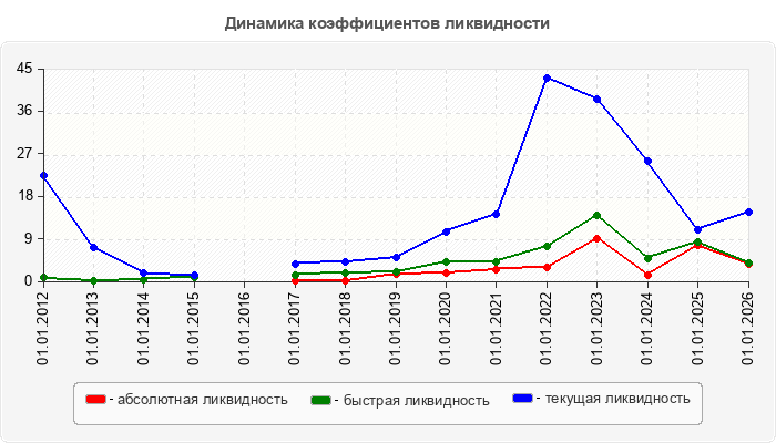 Динамика коэффициентов ликвидности