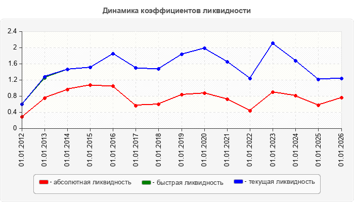 Динамика коэффициентов ликвидности