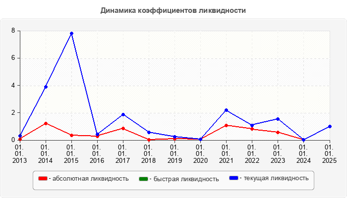 Динамика коэффициентов ликвидности