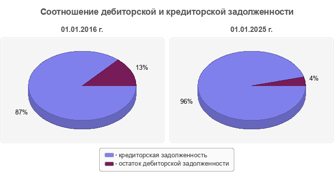 Соотношение дебиторской и кредиторской задолженности