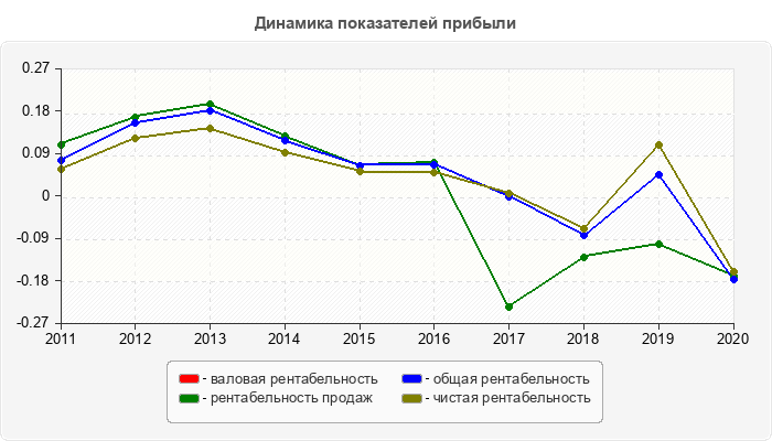 Динамика показателей прибыли