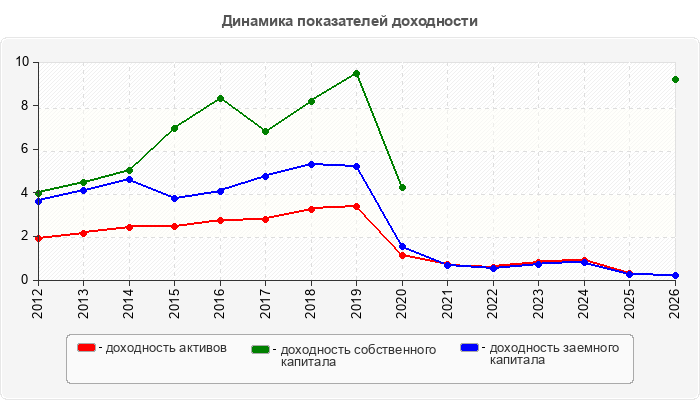 Динамика показателей доходности