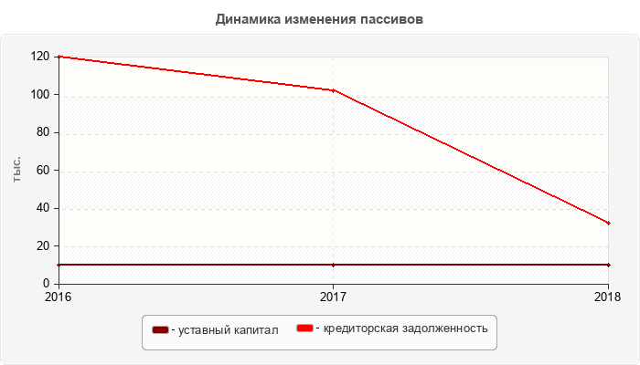 Динамика изменения пассивов